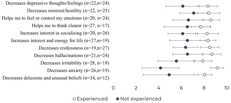 Exploring the Impact of Schizophrenia and Its Pharmacological Treatment on Health-Related Quality of Life and Treatment Preferences.
