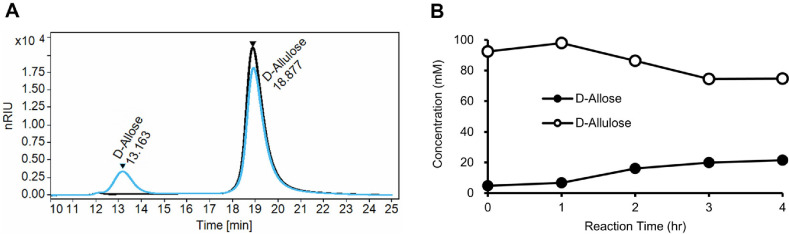 Establishment of High-Throughput Screening Protocol Based on Isomerase Using <i>Geobacillus</i> sp. L-Rhamnose Isomerase.