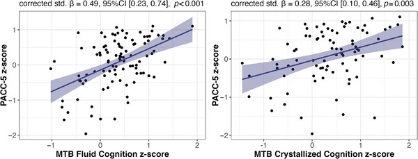 The Mobile Toolbox for remote, self-administered cognitive assessment in older adults: associations with in-clinic cognitive testing and Alzheimer's disease biomarkers.
