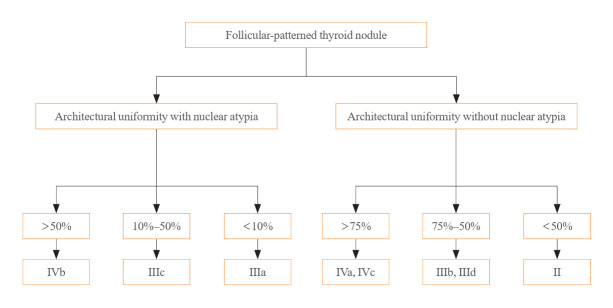 Risk Stratification of Thyroid Nodules Diagnosed as Follicular Neoplasm on Core Needle Biopsy.