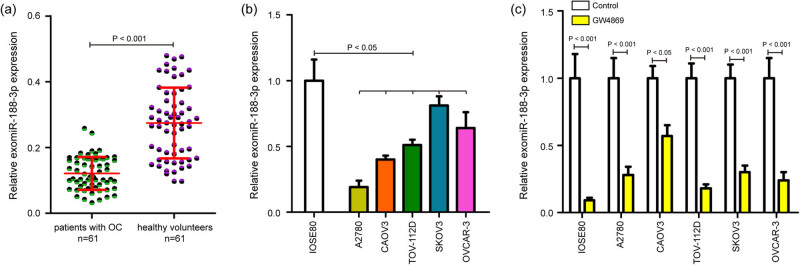 Serum-derived exomiR-188-3p is a promising novel biomarker for early-stage ovarian cancer.