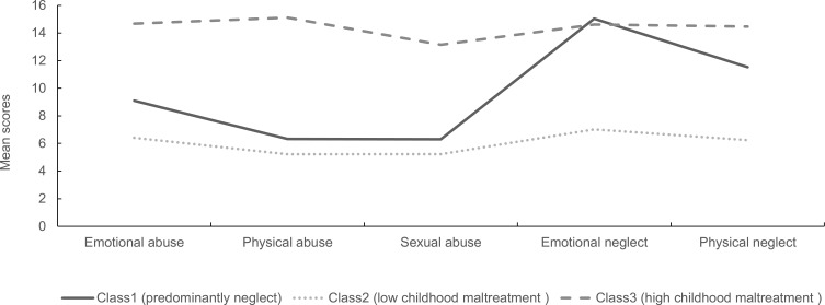 Latent Profiles of Childhood Maltreatment and Their Associations with Emotional Reactivity, Alexithymia, and Emotion Regulation in Chinese College Students.