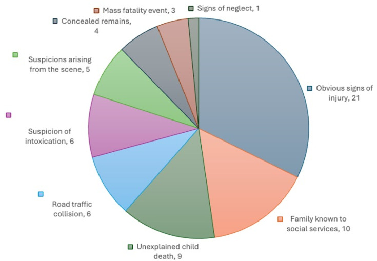 Paediatric and perinatal deaths by the Office of the Irish State Pathologists: a 5-year retrospective cohort study.