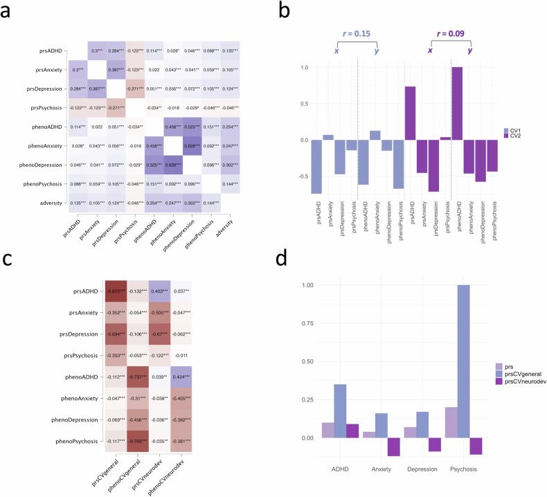 A common neural signature between genetic and environmental risk for mental illness.