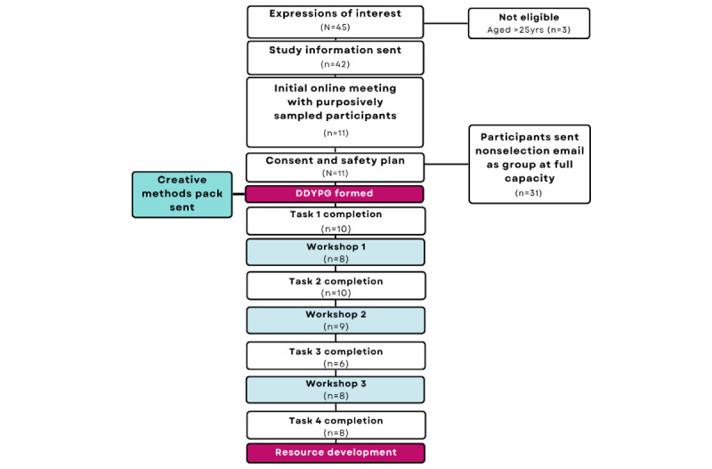 Engaging Young People With Mental Health Needs and Exploring Outputs From a Resource Development Project: Qualitative Interview Study.
