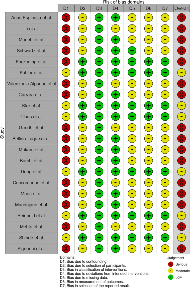 Subcutaneous versus retromuscular approach for the minimally invasive surgical treatment of rectus diastasis with concomitant ventral hernia: systematic review and meta-analysis of current techniques.