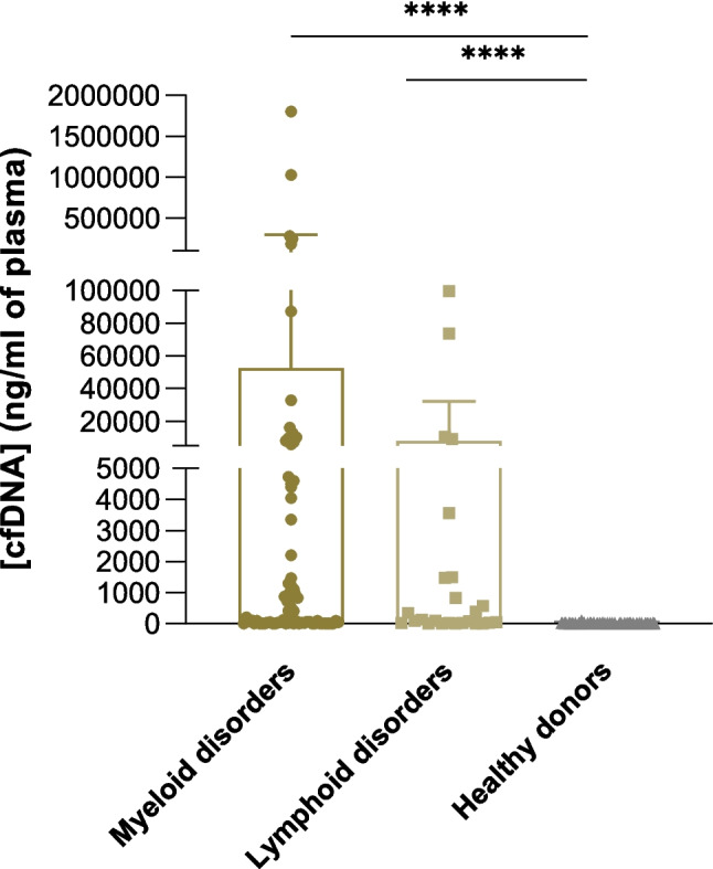 Sex-related differences in cell-free DNA and neutrophil extracellular traps in patients with hematologic malignancies.