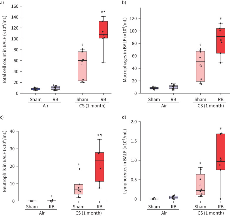 Resistive breathing aggravates cigarette smoke-induced pulmonary inflammation.