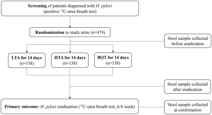 Tegoprazan and low- or high-dose amoxicillin dual therapy versus bismuth-containing quadruple therapy for <i>Helicobacter pylori</i> eradication (TREAT): protocol for a multicenter, open-label, non-inferiority, randomized controlled trial.