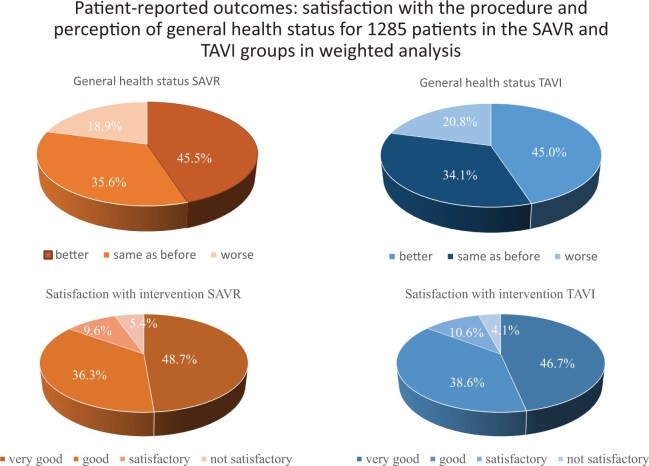 Short- and Long-Term Outcomes After Transcatheter or Surgical Aortic Valve Replacement in Patients With Chronic Lung Disease: An Analysis From the German Aortic Valve Registry.