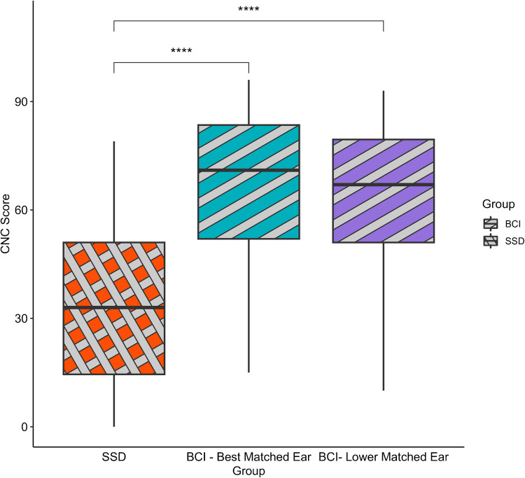 Reduced Cochlear Implant Performance in Listeners with Single-Sided Deafness: Comparison with Bilateral Listeners.
