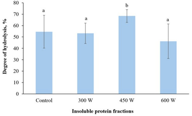 Effect of ultrasound pre-treatments before enzymatic hydrolysis on physicochemical, nutritional and functional properties of insoluble protein fractions obtained from Atlantic mackerel side streams.