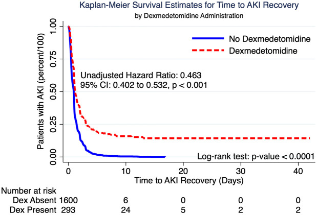 The effects of Dexmedetomidine on Recovery from Acute KIdney INjury (DRAIN): a single-center retrospective review using the Medical Information Mart for Intensive Care, fourth edition (MIMIC-IV).