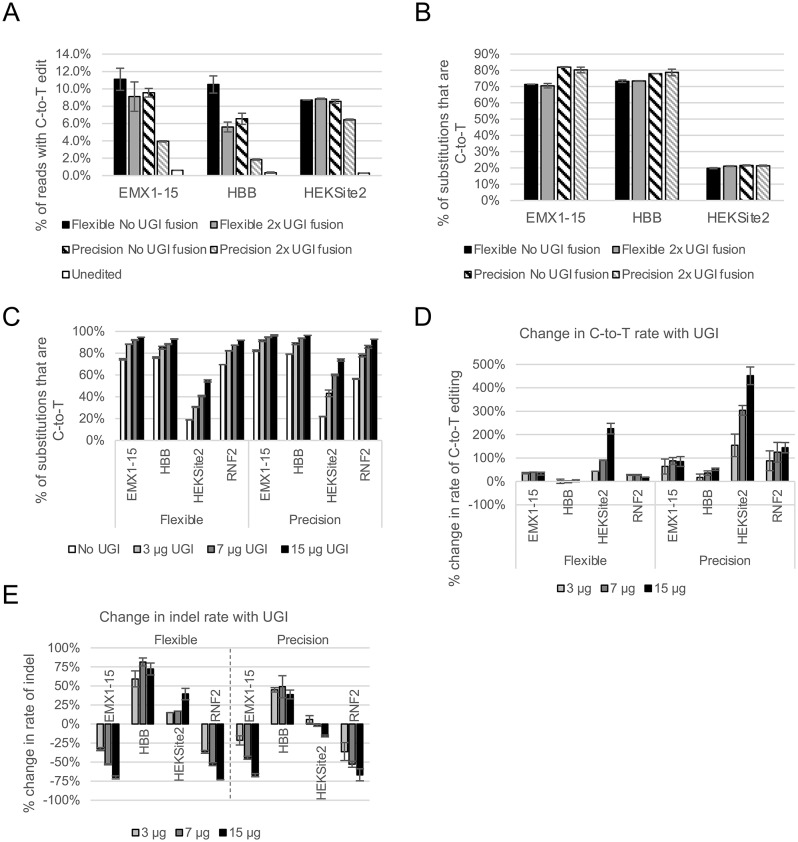 Cytosine base editor-DNA binding domain fusions for editing window modulation in the RNP format.