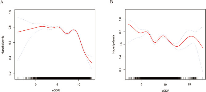 Estimated glucose disposal rate and its dual role in hyperlipidemia risk and mortality: a secondary analysis of retrospective cohort data from U.S. and Chinese.