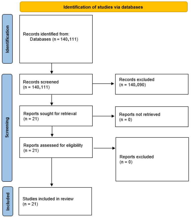 Mapping Healthcare Needs: A Systematic Review of Population Stratification Tools.