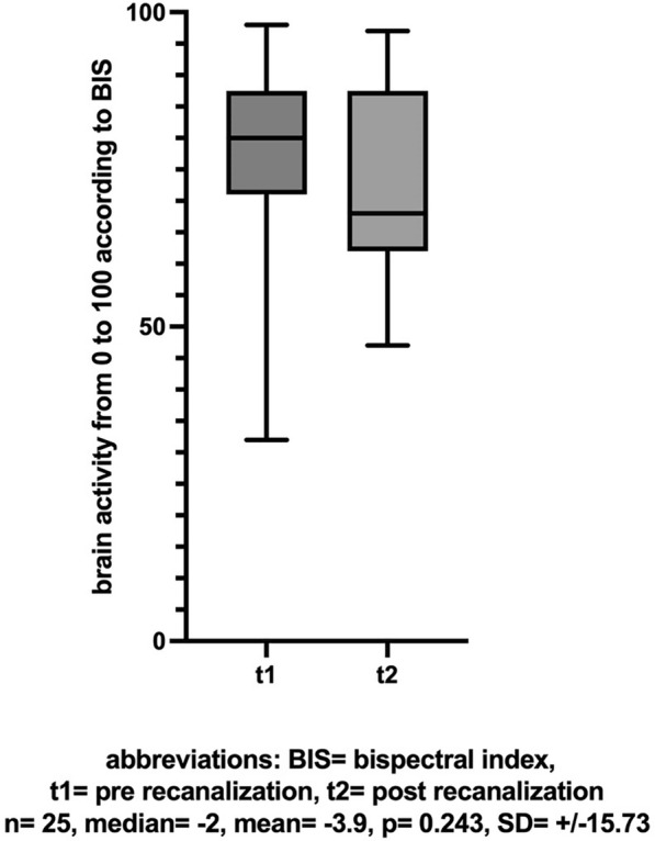 Feasibility of non-invasive neuromonitoring using BIS and NIRS during endovascular treatment of acute ischemic stroke.