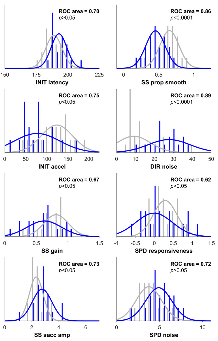 Oculometric Assessment of Sensorimotor Impairment Associated with Liver Disease Is as Sensitive as Standard of Care Cognitive Tests.