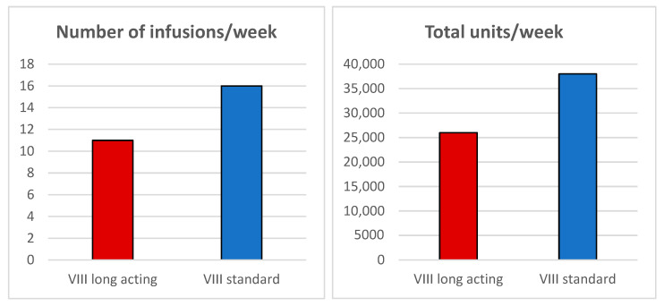 Advantages of FVIII-Extended Half-Life (Turoctocog Alfa Pegol) in the Management of Cardiac Surgery in a Patient with Mild Hemophilia A: A Case Report and Literature Review.