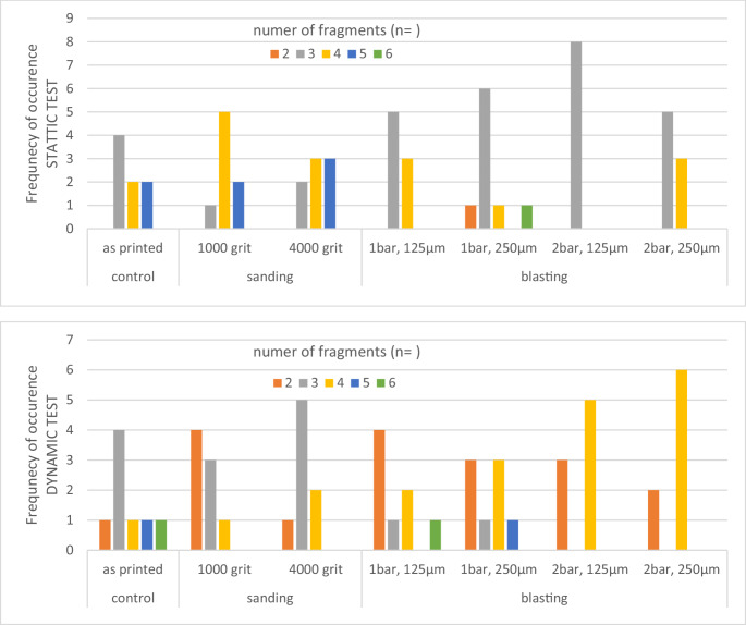 Influence of surface treatment on roughness, fracture force, flexural strength, and dynamic loading of a 3D-printed crown and bridge material.