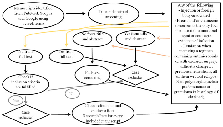 Epidemiology, Clinical Data, and Management of Aseptic Abscess Syndrome: Review of Published Cases Outside France.
