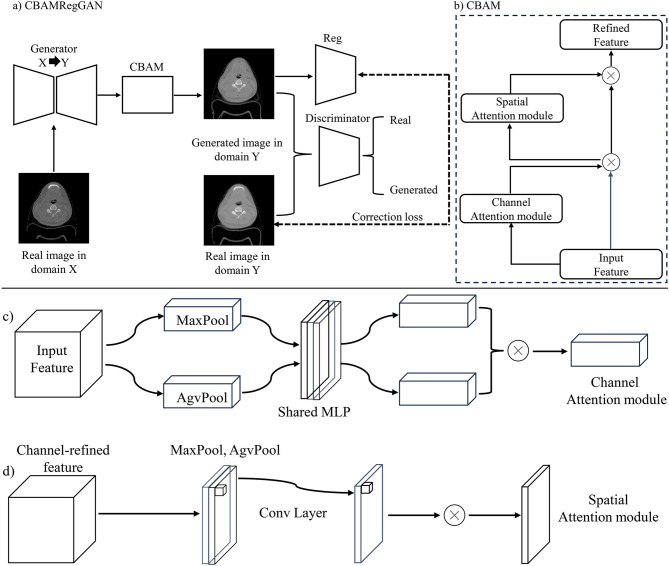 Reducing radiomics errors in nasopharyngeal cancer via deep learning-based synthetic CT generation from CBCT.