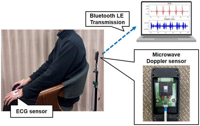 Heartbeat detection and personal authentication using a 60 GHz Doppler sensor.