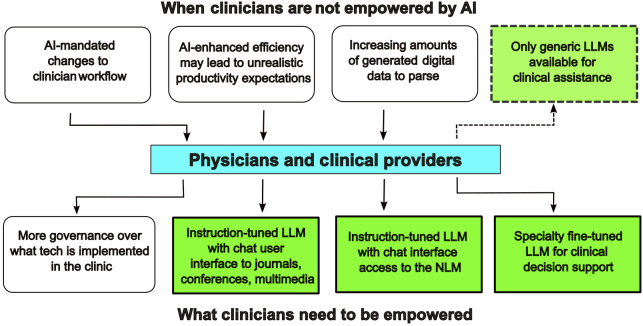Quo Vadis, AI-Empowered Doctor?