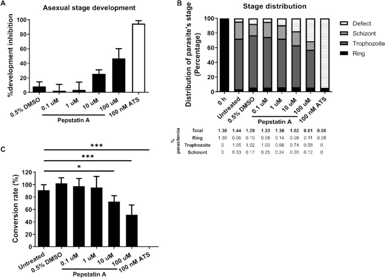 Aspartyl protease inhibition interferes with Plasmodium falciparum asexual blood-stage and early gametocyte development.