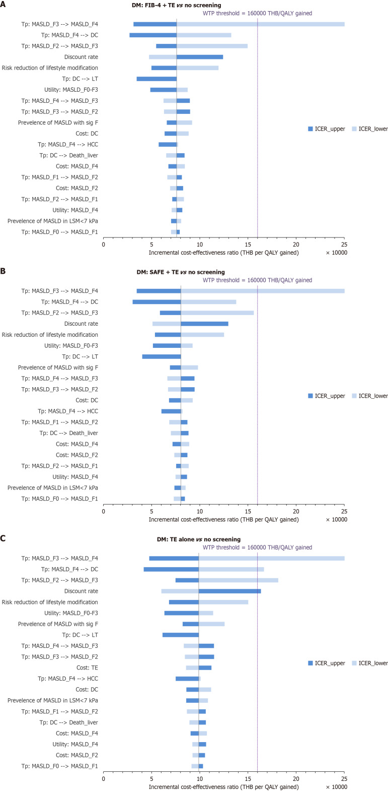 Cost-effectiveness of transient elastography for liver fibrosis screening in Thai patients with diabetes mellitus.