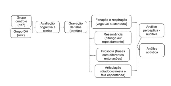 Speech profile in patients with Huntington's Disease: cognitive, clinical, and sociodemographic correlations.
