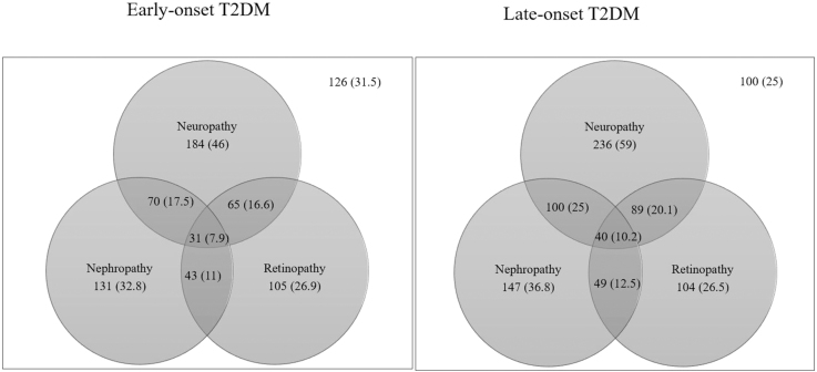 Micro- and Macrovascular Complications in Early-Onset Type 2 Diabetes in Indians: Prevalence and Predictors in a Prospective Cross-Sectional Study.