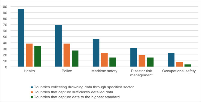 The status of drowning prevention and control in the region of the Americas.