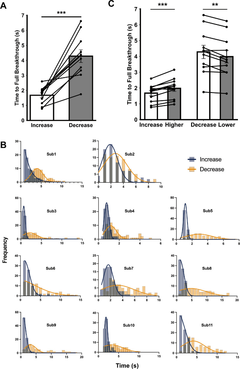 Increases versus decreases: Asymmetric effects of contrast changes during binocular rivalry modulated by awareness of perceptual switch.