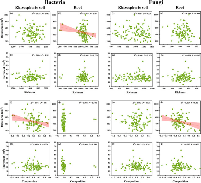 Regional-scale biogeographical patterns of soil- and root-associated microbial communities across nine planted Chinese fir forests.