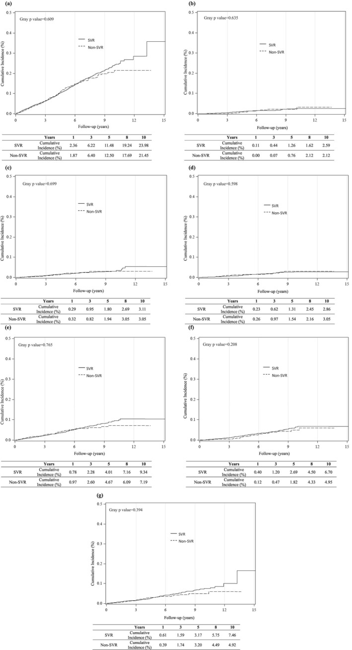 Impact of Hepatitis C Virus Clearance on Cardiovascular Risk: A Real-World Experience From the Nationwide Taiwan Hepatitis C Virus Registry.