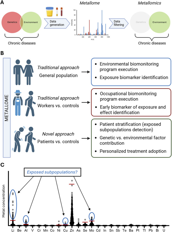 Uncovering exposome-related diseases through the pathologic metallome: a novel approach for clinical populations.