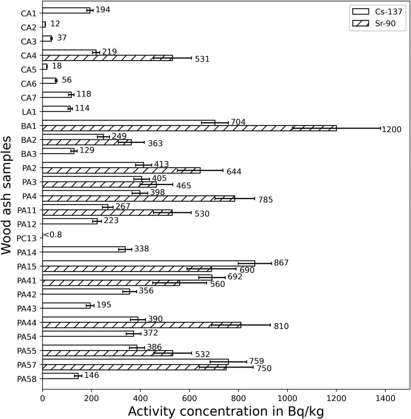 Determination of 137Cs and 90Sr in wood fuels and their ashes available in Austria.