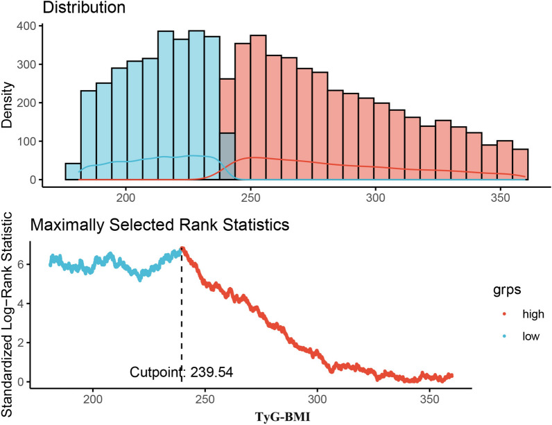 The association between triglyceride glucose-body mass index and mortality in intensive care unit patients: a propensity score matching analysis.