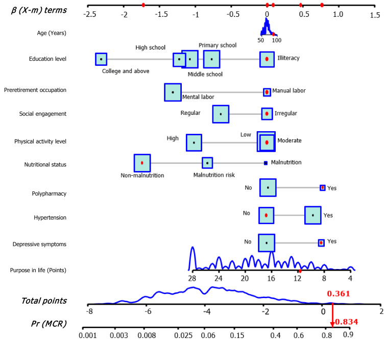 Development and validation of screening tools for motoric cognitive risk syndrome in community settings.