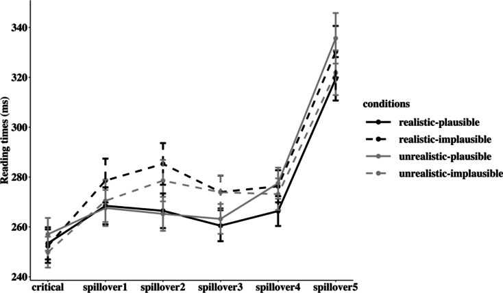 Expecting the unexpected: Examining the interplay between real-world knowledge and contextual cues during language comprehension.
