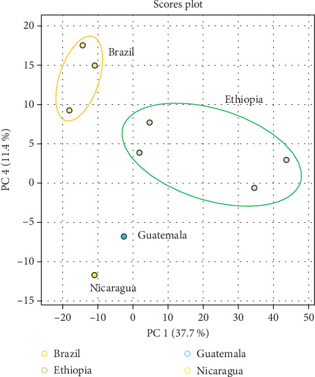 Fingerprinting of Green Arabica Coffee Volatile Organic Compounds (VOCs): HS-GC-IMS Versus GC × GC-MS.