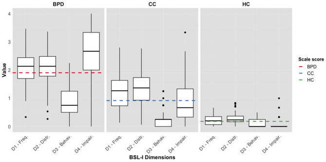 The Borderline Symptom List-Interview: development and psychometric evaluation of an observer-based instrument for assessing symptom severity in borderline personality disorder.