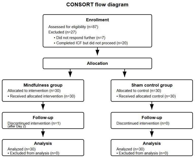 Feasibility and Acceptability of a Smartphone-Delivered Mindfulness Intervention for Stress Reduction in Adult Singaporeans: Pilot Randomized Controlled Trial.