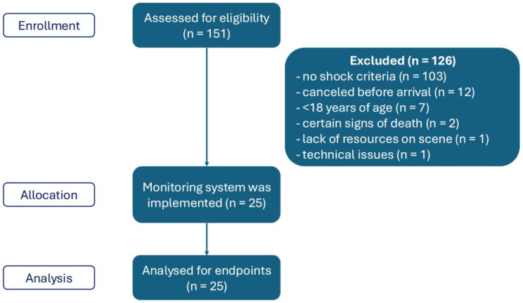 Continuous versus intermittent noninvasive blood pressure measurement in patients with shock in prehospital emergency medicine - a single-center prospective pilot trial.