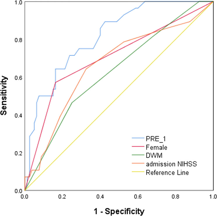 APOE ε2 is associated with reduced risk of early post-stroke cognitive impairment but not with long-term functional outcome.