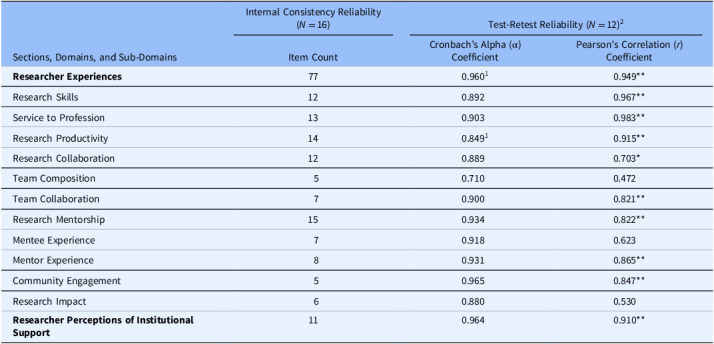 The development, validity, and reliability of the Researcher Investment Tool.