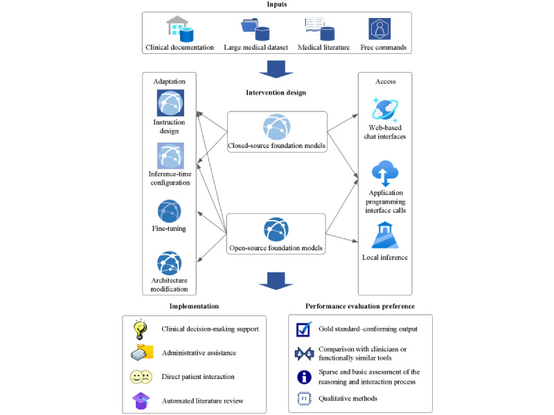 Current Landscape and Future Directions Regarding Generative Large Language Models in Stroke Care: Scoping Review.