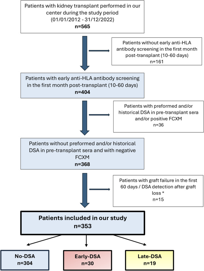 Early Donor-Specific HLA Antibodies Detected by Screening in the First Month Posttransplant and Kidney Graft Outcomes.