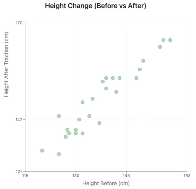 The impact of halo-pelvic traction on deformity correction and bone mineral density in patients with severe spine deformity.